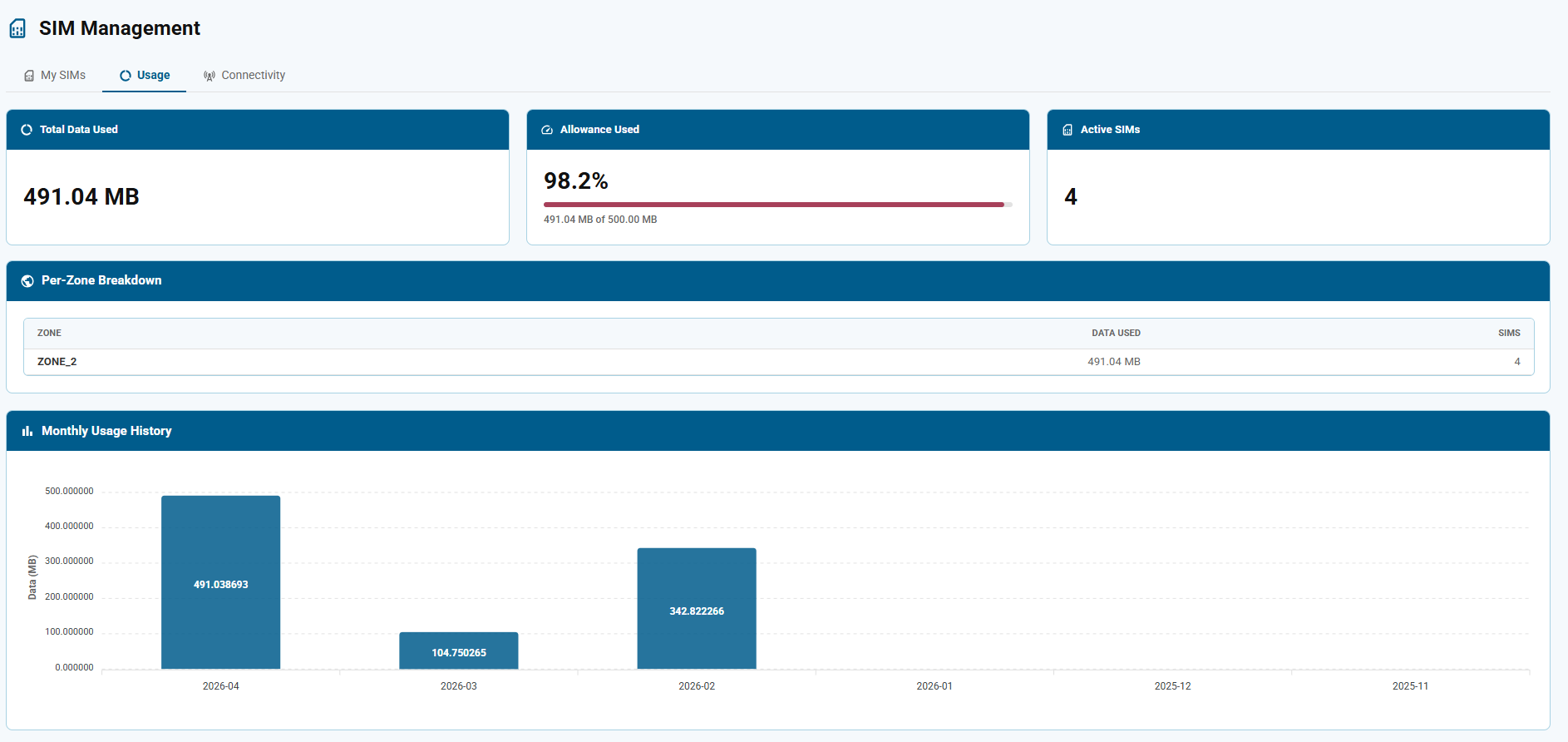 iMatrix Cloud — Usage tab with total data, monthly allowance, per-zone breakdown, and 12-month bar chart